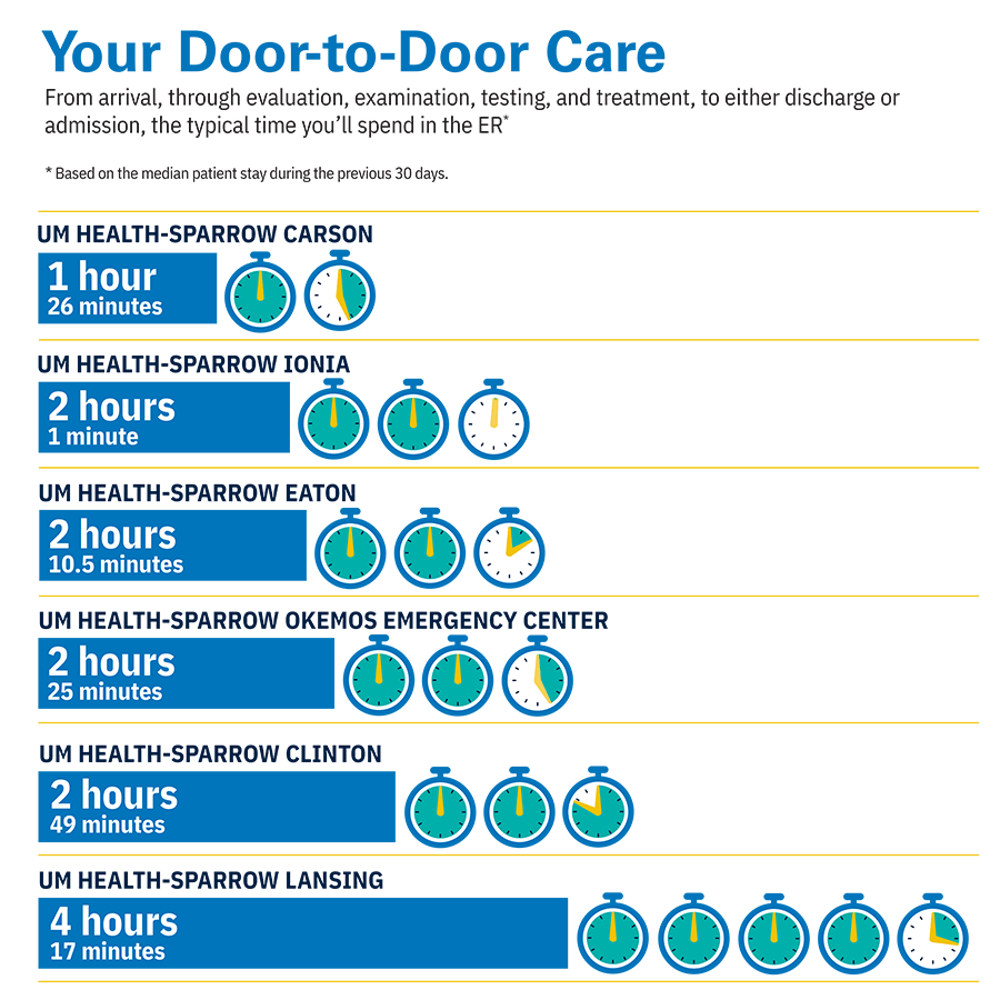 Emergency Department  Door-to-Door Wait Time Infographic | July 2024