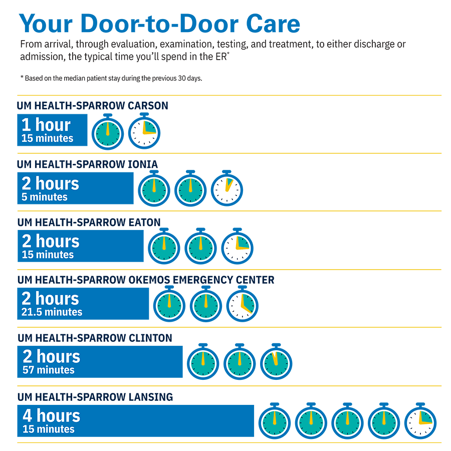 Emergency Department  Door-to-Door Wait Time Infographic | August 2024