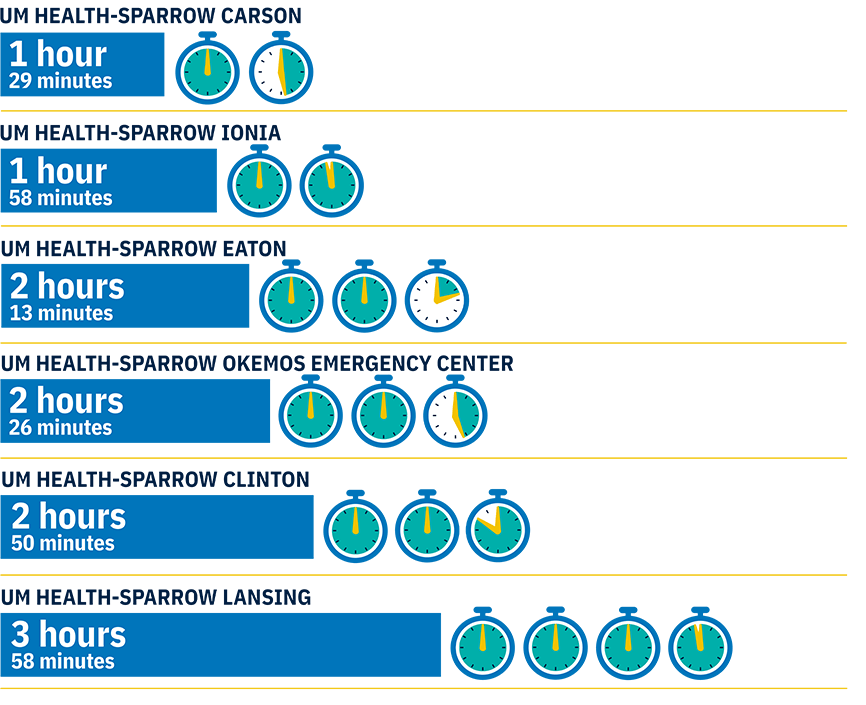 Emergency Department Wait Time Infographic | November 2024