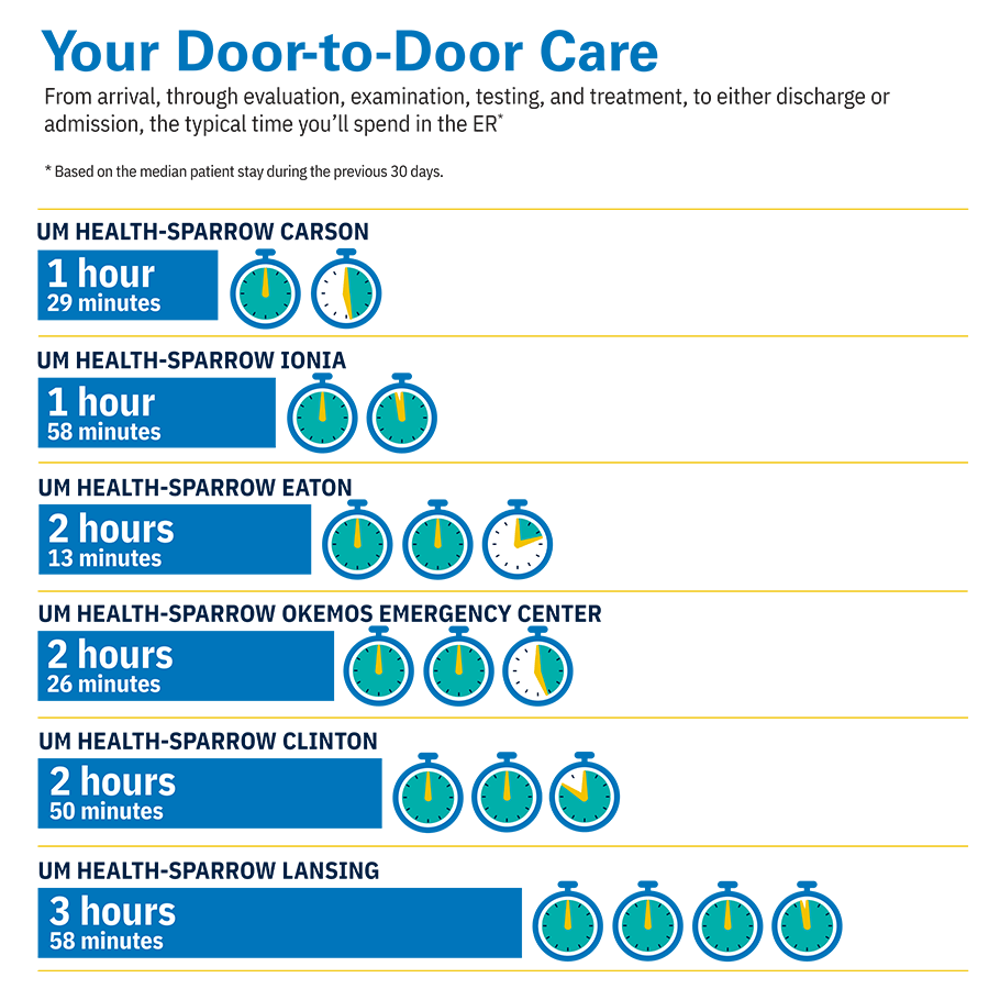 Emergency Department Wait Time Infographic | December 2024