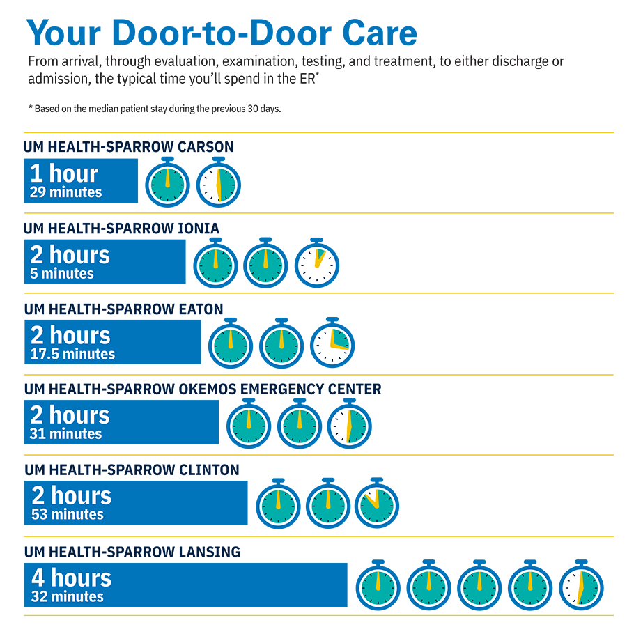 Emergency Department Wait Time Infographic | February 2025