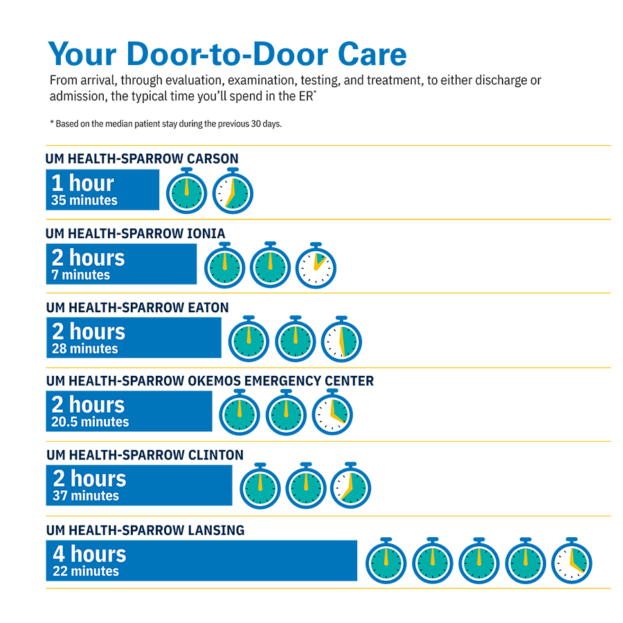 Emergency Department Wait Time Infographic | August 2025 Emergency Department Wait Time Infographic | August 2025
