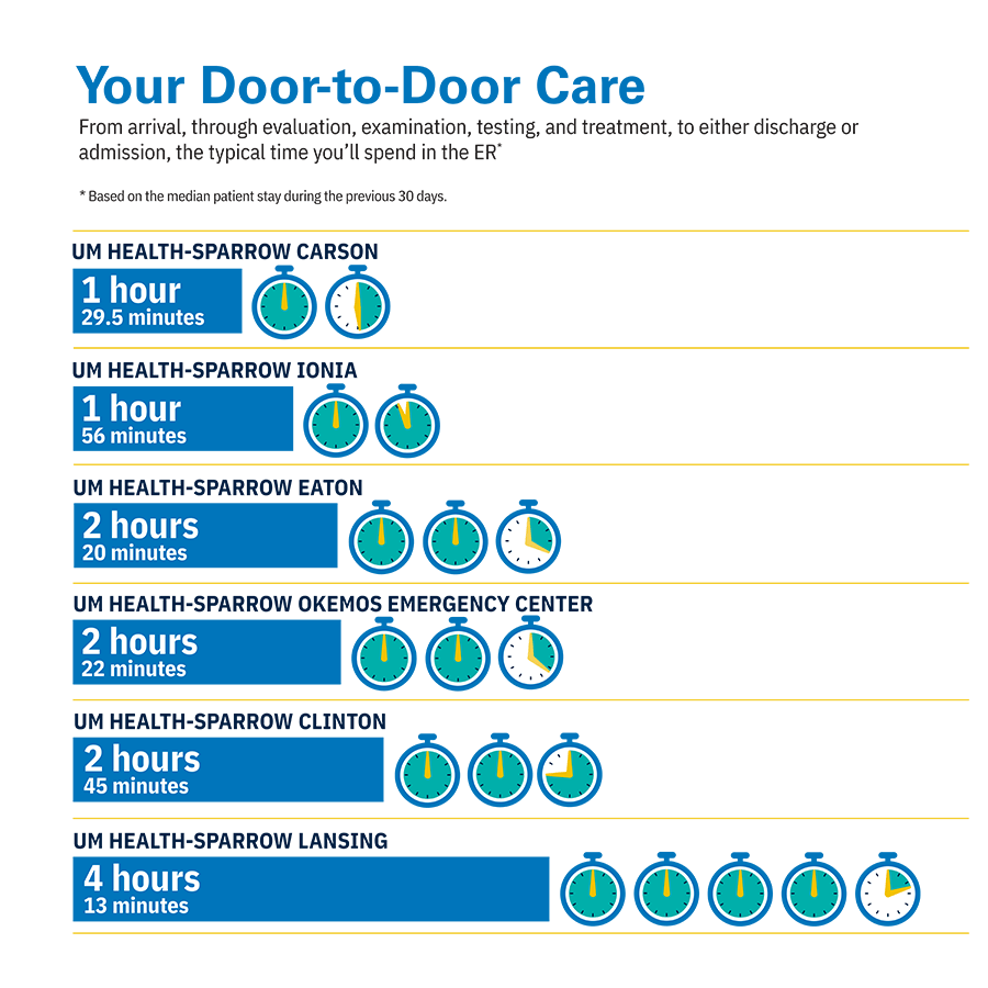 Emergency Department Wait Time Infographic | September 2025 Emergency Department Wait Time Infographic | September 2025